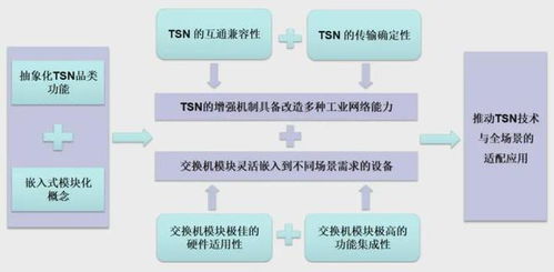 三旺通信发布TSN模块技术白皮书 迈向全场景覆盖的信息技术新纪元